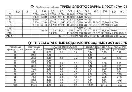 Трубы для водопровода – какие лучше трубы использовать, размеры и диаметр