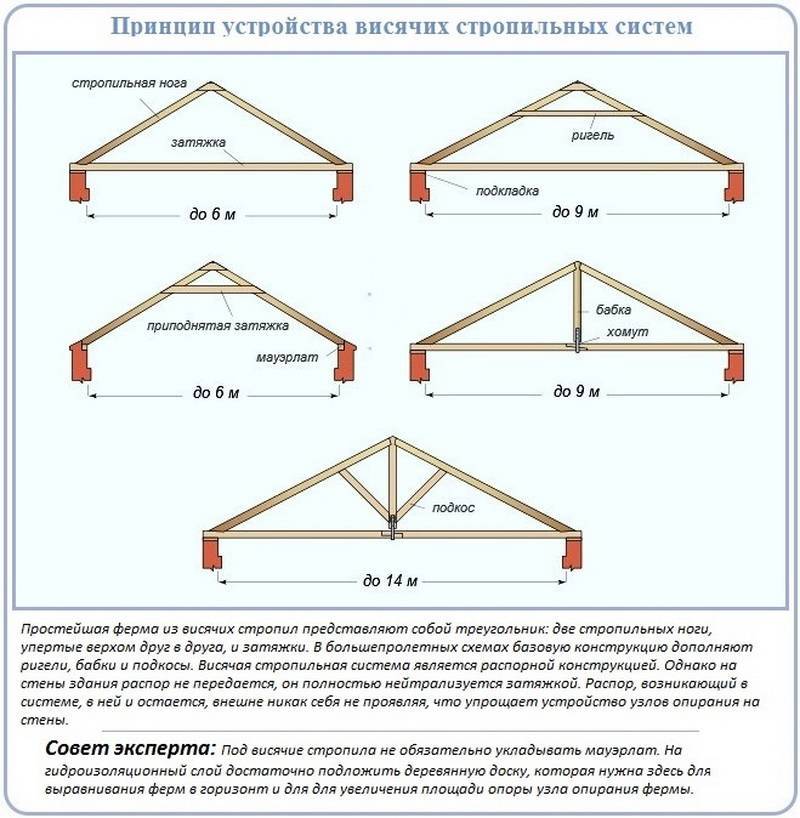 Четырехскатная крыша: 90 фото постройки своими руками