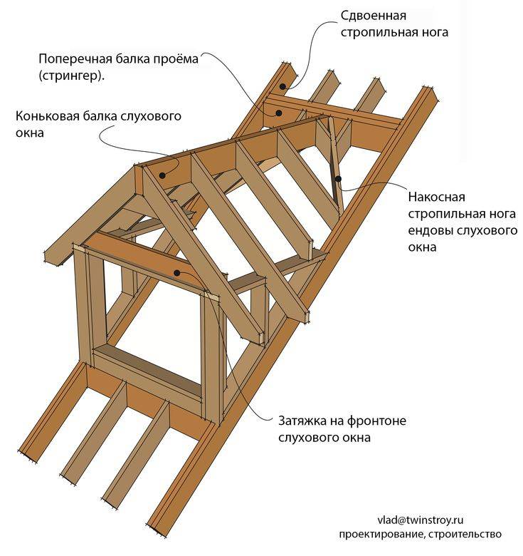 Стропильная система двухскатной крыши своими руками – устройство, конструкция и монтаж (видео, схемы)