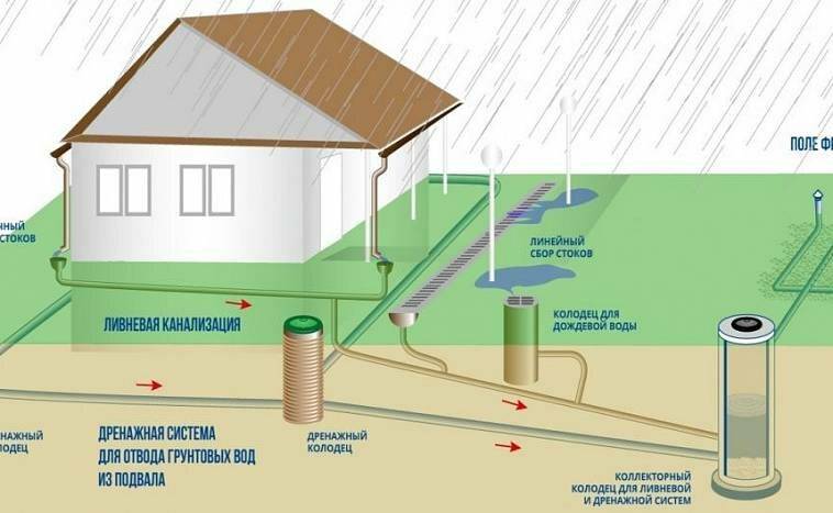 Ливневая канализация в частном доме: система вокруг дома, ливневка, монтаж, установка, как сделать ливневку на участке своими руками