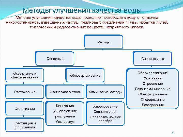 Составить план рекомендаций по улучшению качества воды