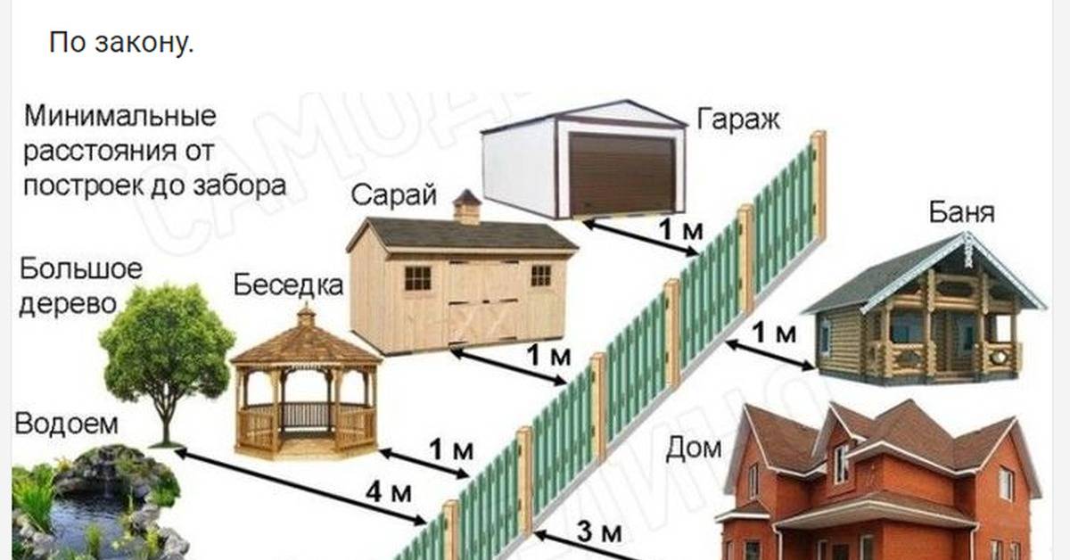 Правила размещения строений на участке: снипы загородного строительства правила расположения объектов на участке: как соблюсти все тонкости