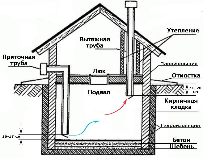 Вентиляция подполья в деревянном доме