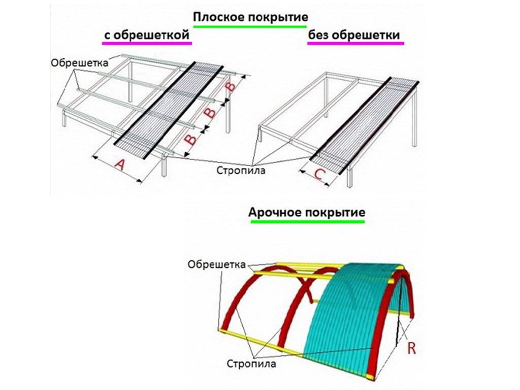 Размер листа поликарбоната для навеса - кровля и крыша