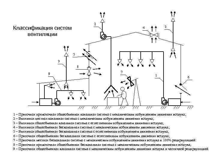 Система вентиляции: виды, назначение, характеристики, дополнительные функции, состав - ventilyaziya.ru