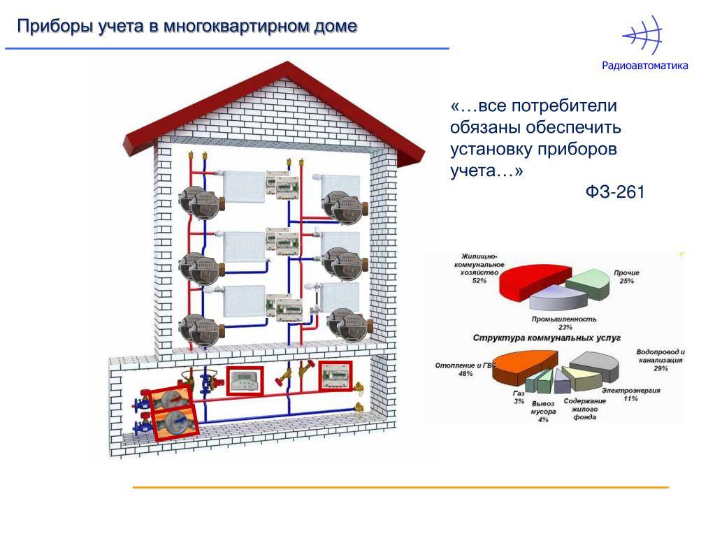 Можно ли поставить счетчик на отопление в квартире многоквартирного дома в 2021 г.: как установить ипу на батарею в мкд с центральным теплоснабжением