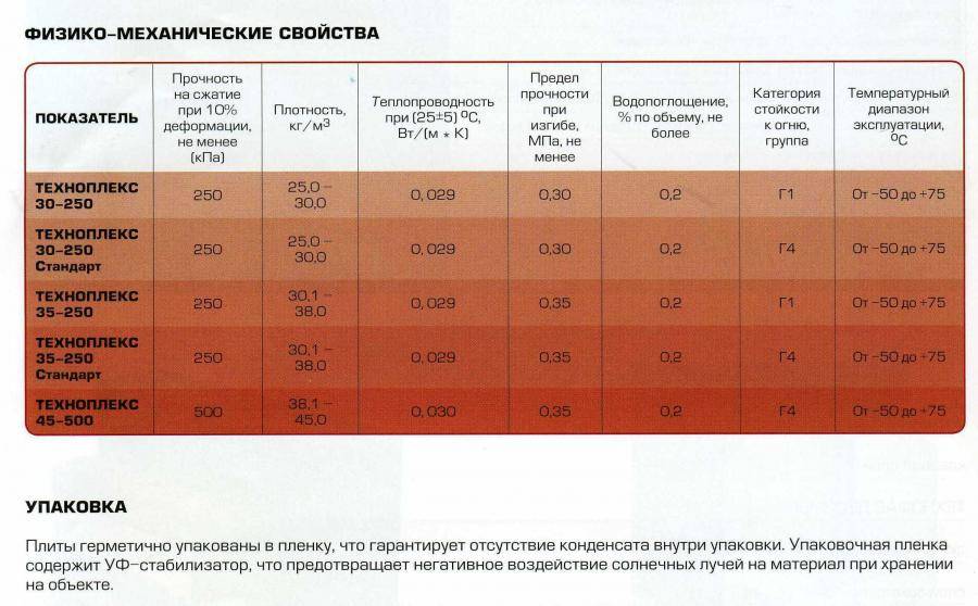 Сравнение пеноплекса 50. Техноплекс 50 теплопроводность. Техноплекс теплопроводность. Техноплекс 50 мм характеристики. Теплопроводность Техноплекс 30 мм.