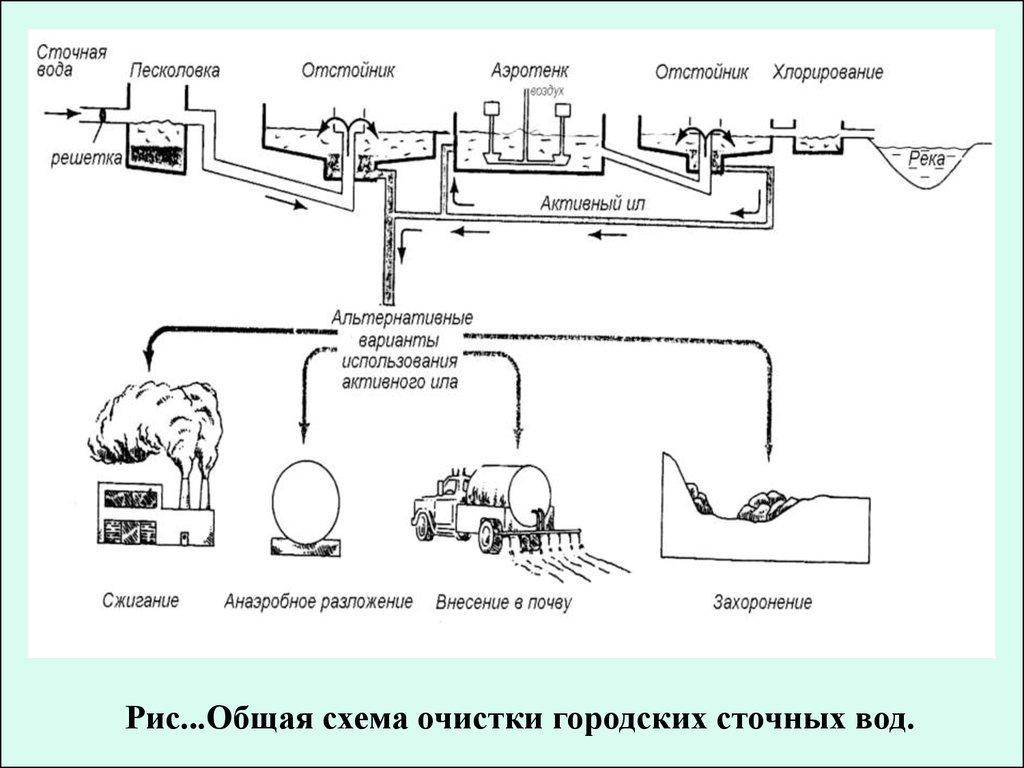 Методы очистки сточных вод: обзор основных способов