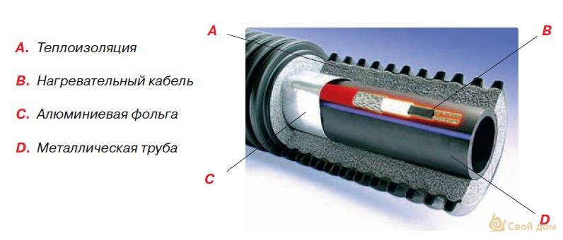 Греющий кабель для водопровода: правильный монтаж и подкючение