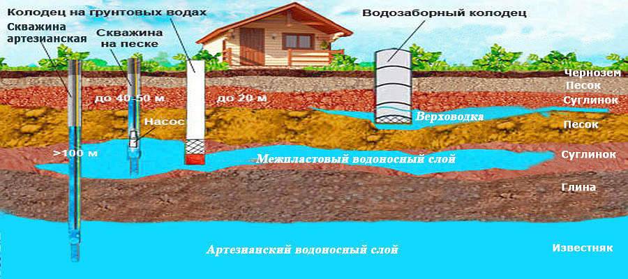 Что такое водоносный горизонт глубина залегания водоносных слоев