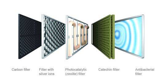 Виды фильтров кондиционера: угольный, воздушный, плазменный