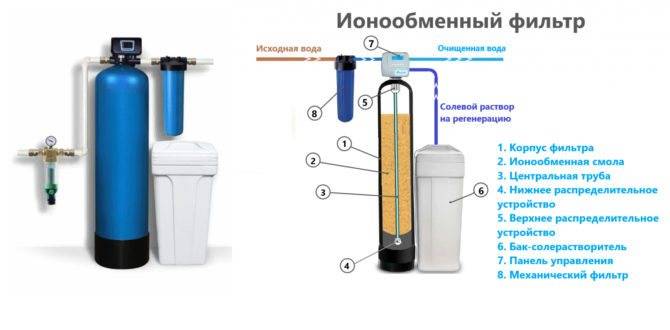 Как убрать или уменьшить жесткость воды из скважины