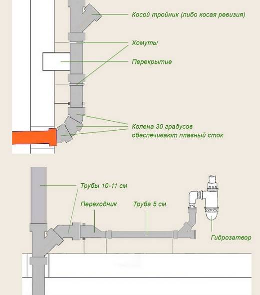 Устройство системы канализации в многоквартирном доме, схема расположения водоприемников