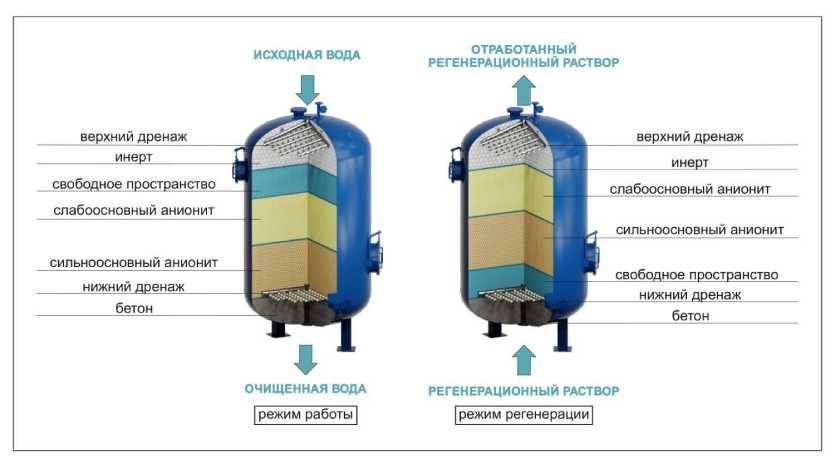  фильтр для воды: устройство, принцип работы и эксплуатация