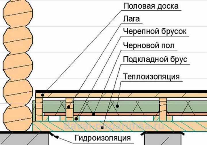 Деревянный пол на лагах: устройство своими руками - строительство и ремонт