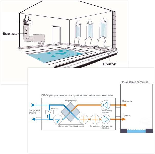 Вентиляция в бассейне: необходимость и особенность, подбор оборудования