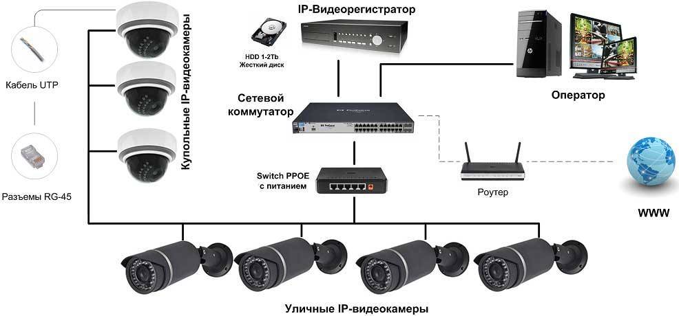 Удаленные системы цифрового (ip) видеонаблюдения или классические аналоговые системы? | компания "зевс"