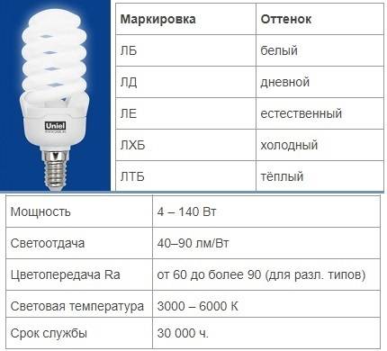 Срок службы люминесцентных ламп 36 вт