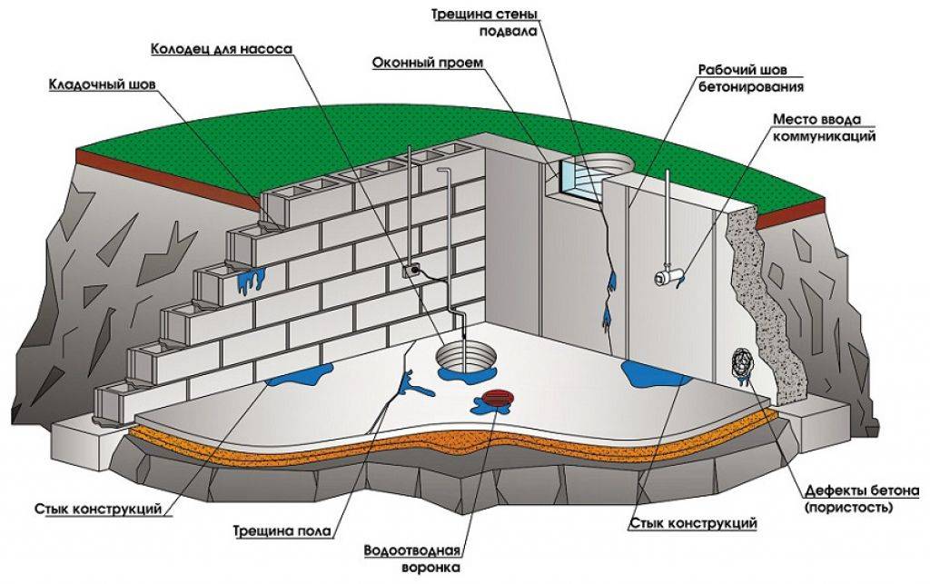 Грунтовые воды — не проблема, или зачем и как производится гидроизоляция фундамента изнутри