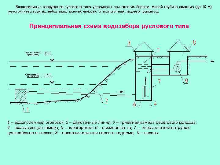 Проектирование водозаборного сооружения руслового типа. курсовая работа (т). физика. 2015-05-23