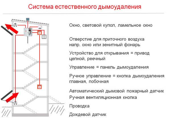 Схема системы дымоудаления