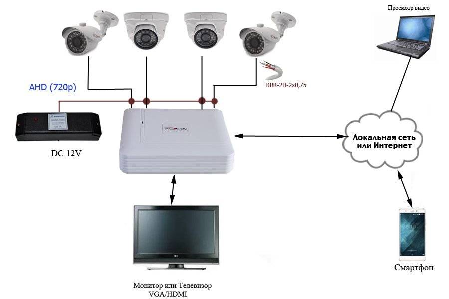 Аналоговые камеры видеонаблюдения против ip: что выбрать?