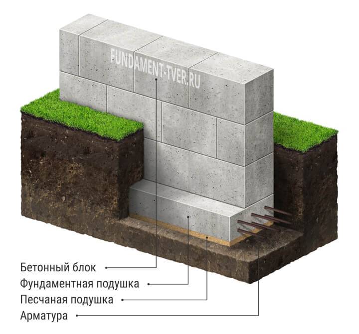 Цокольный этаж из блоков фбс: этапы кладки | погреб-подвал