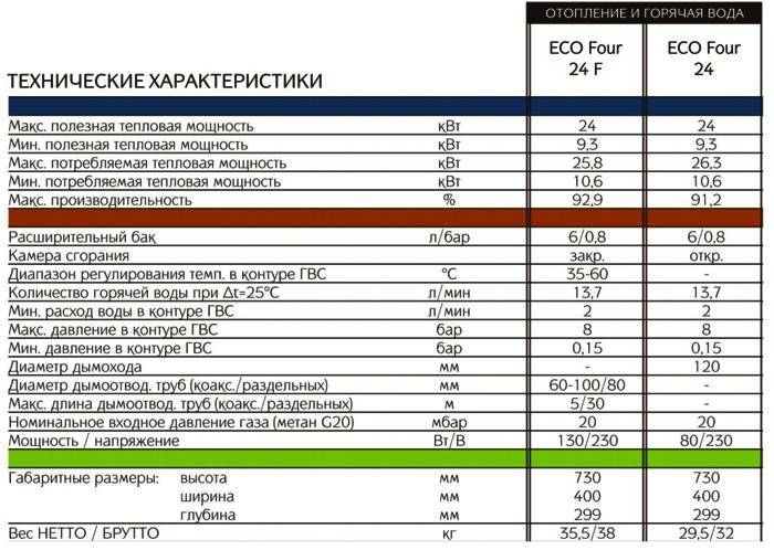 Характеристики котла бакси 24