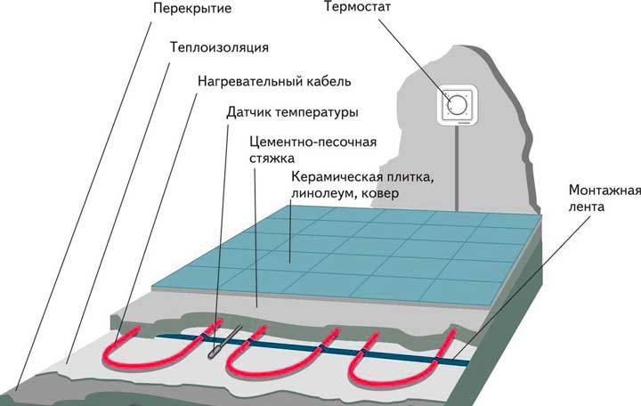Все о теплых полах: виды и характеристики