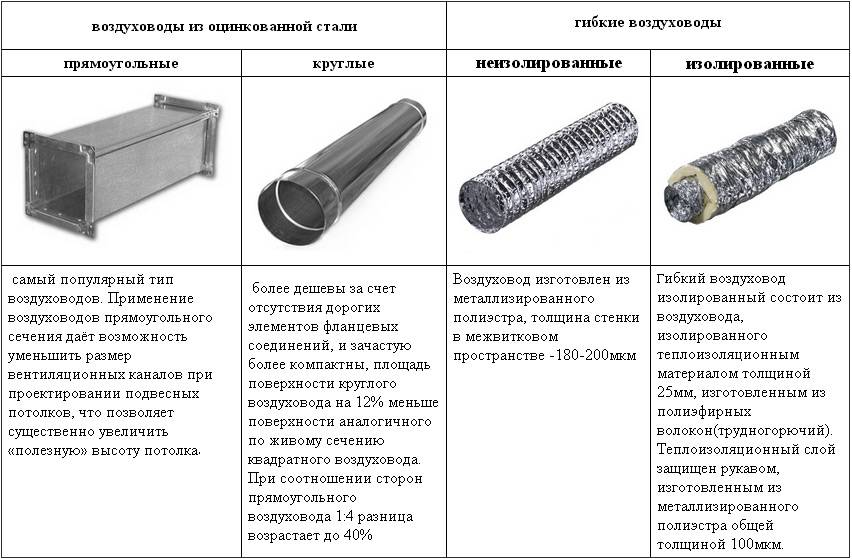 Какие бывают трубы для систем вентиляции и чем они отличаются друг от друга / дымовые и вентиляционные / предназначение труб / публикации / санитарно-технические работы