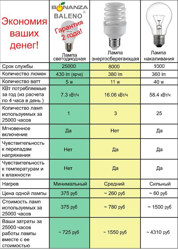 Важные технические характеристики и параметры светодиодных ламп