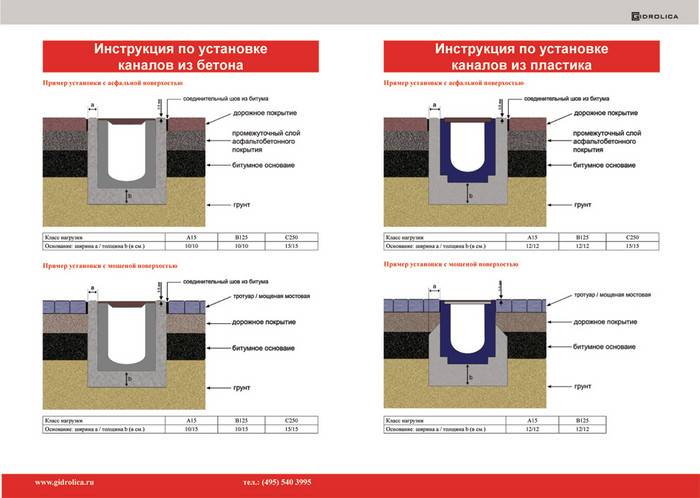 Водоотводные бетонные лотки: варианты и особенности установки