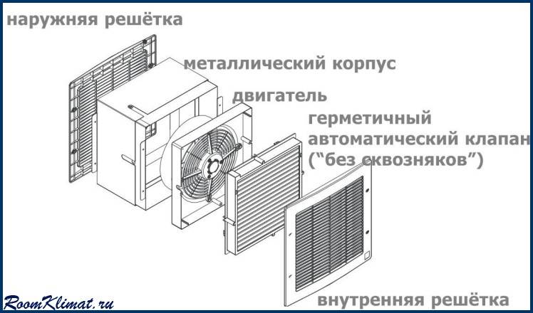 Виды систем вентиляции, их назначение и устройство