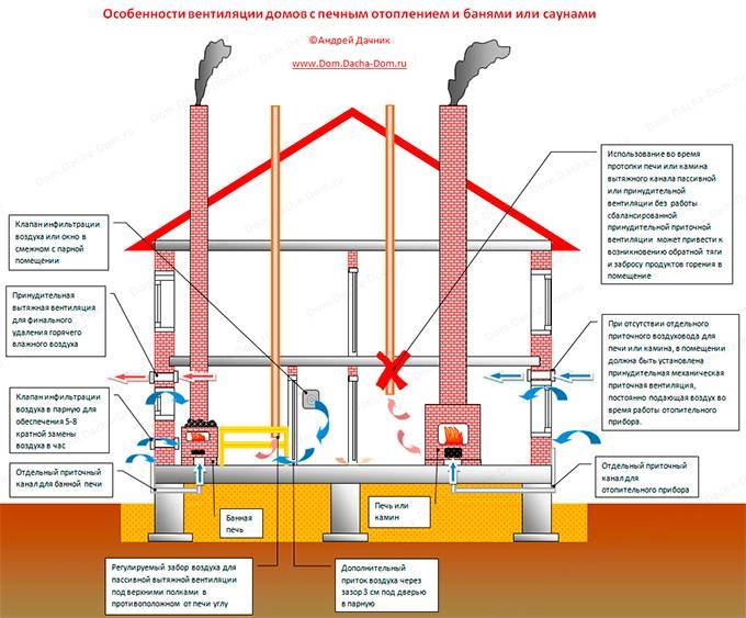 Схемы обустройства систем вентиляции в многоквартирном доме