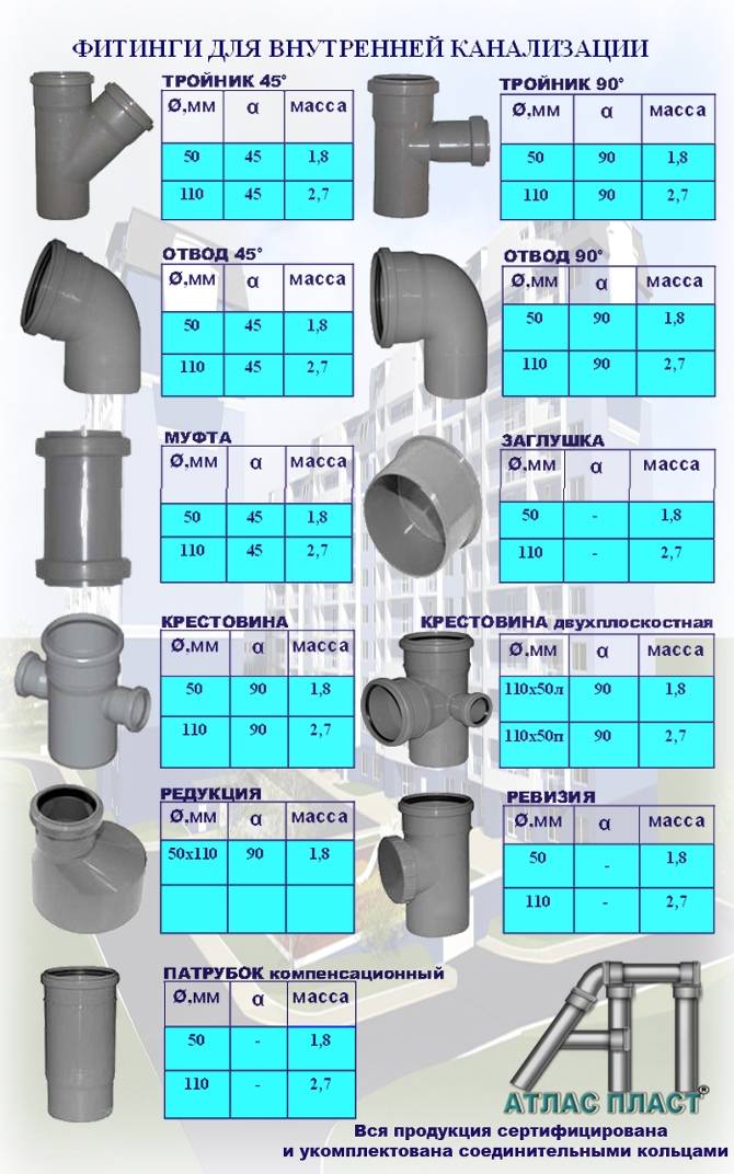 Сантехнические трубы и переходники пвх для канализации: подберём оптимальный размер 250 мм для внешней или 50 мм для внутренней канализации