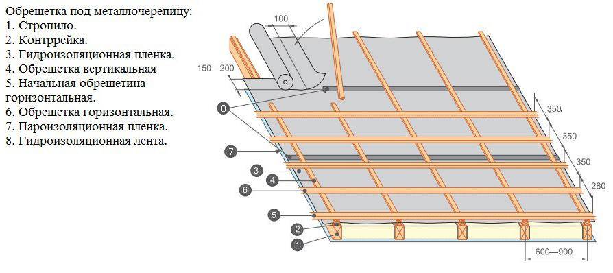 Обрешетка для металлочерепицы шаг размеры фото чертежи
