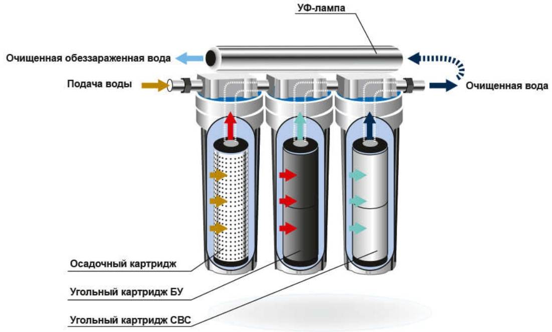 Что из себя представляют мембранные фильтры для очистки воды и как они различаются по типам