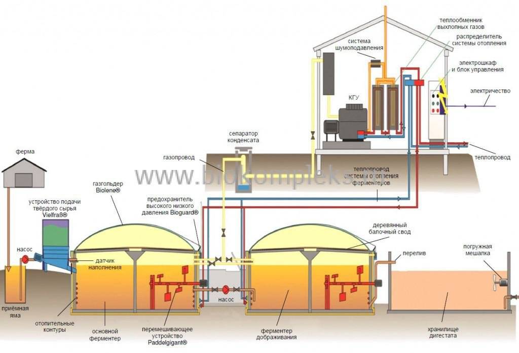 Как сделать биогазовую установку для дома — инструкция с чертежами и видео