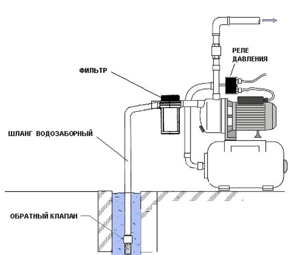 Автоматическая станция водоснабжения: принцип работы | гидро гуру