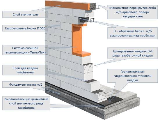 Особенности конструкции и рекомендации по возведению плитного фундамента для дома из газобетона