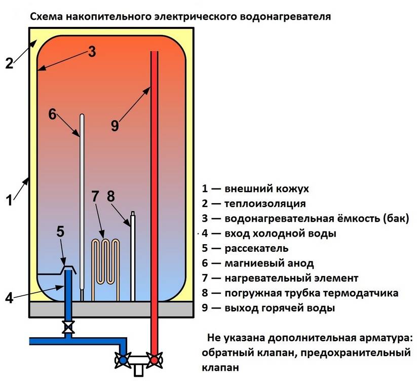 Принцип работы газовой колонки