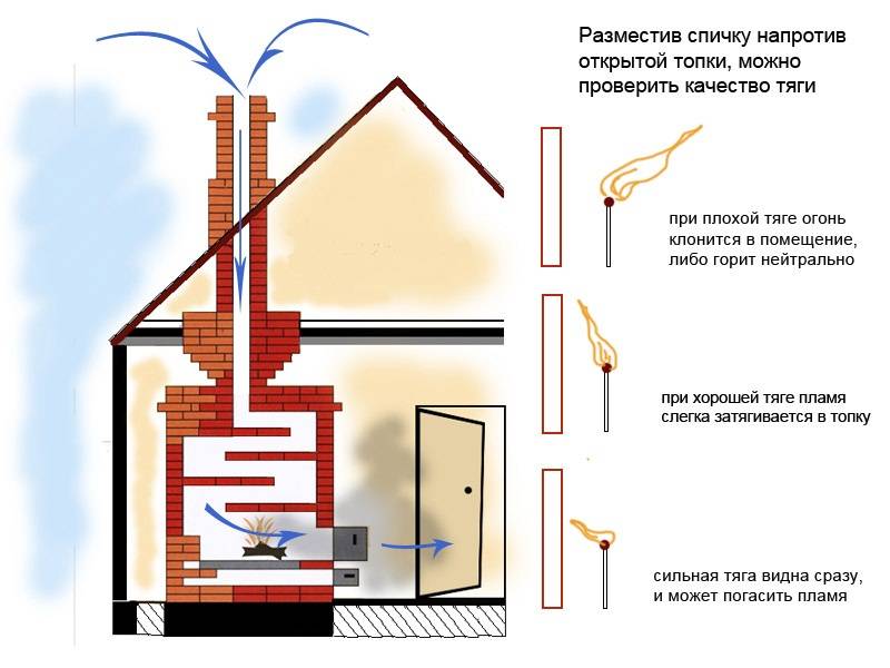 Обратная тяга в вентиляции частного дома: почему вентиляция работает в обратную сторону и как это устранить