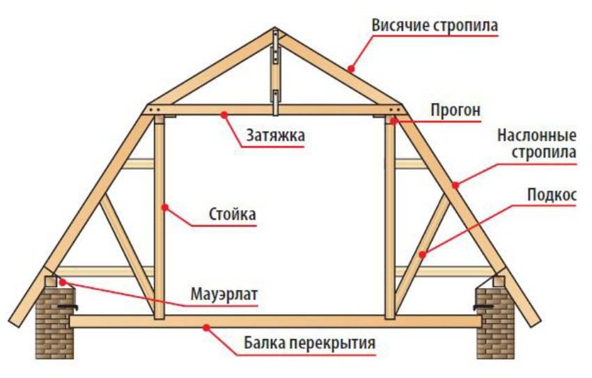 Плоская крыша в частном доме: преимущества и недостатки