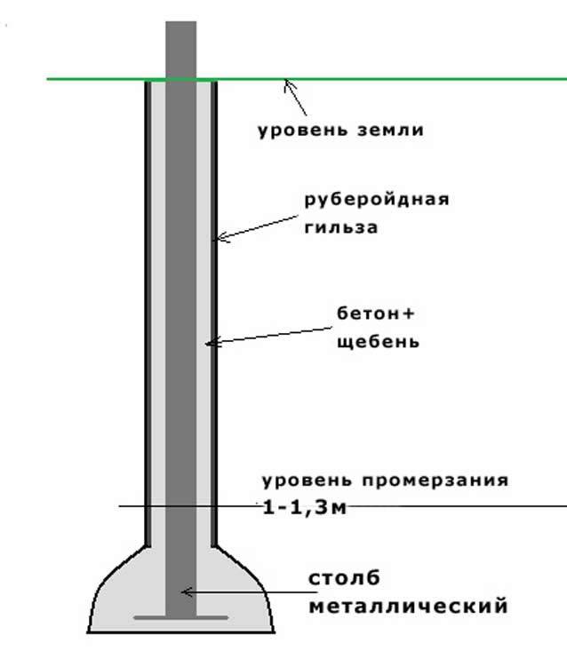Как выровнять столбы для забора: выставить по высоте при неровной поверхности, верхнему краю и по уровню