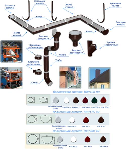 Оцинкованная водосточная система: технические характеристики, монтаж, эксплуатация и цена