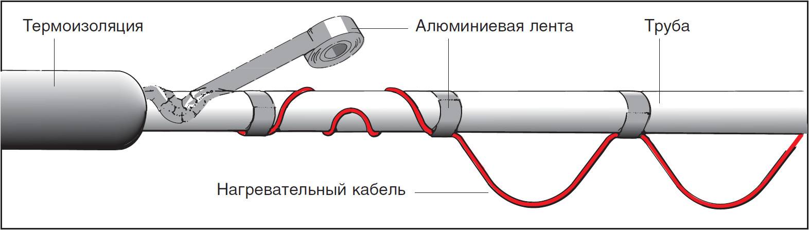 Саморегулирующийся нагревательный кабель: виды, принцип работы, правила выбора