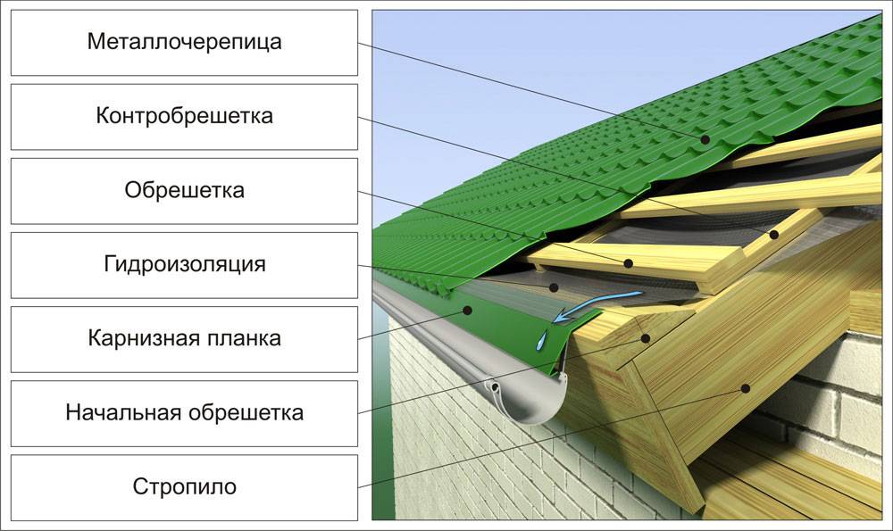 Технические характеристики мягкой кровли — плюсы и минусы, срок службы, обзор видов и т.д