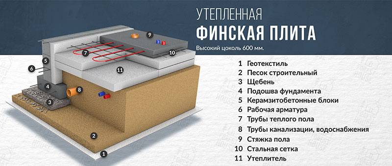 Пирог утепления каркасного дома по финской технологии