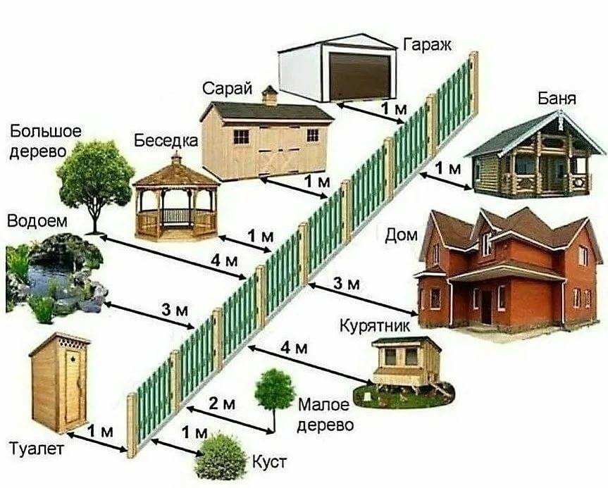 Расстояние от беседки до забора дома соседей: на каком строить барбекю по нормам снип 2021 на даче, в ижс и снт