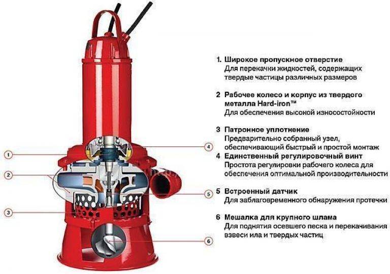 Обзор основных типов насосов и сфер их применения
